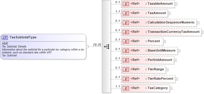 XSD Diagram of TaxSubtotalType in schema ubl-commonaggregatecomponents-2_0_xsd (OASIS Universal Business Language (UBL) TC)