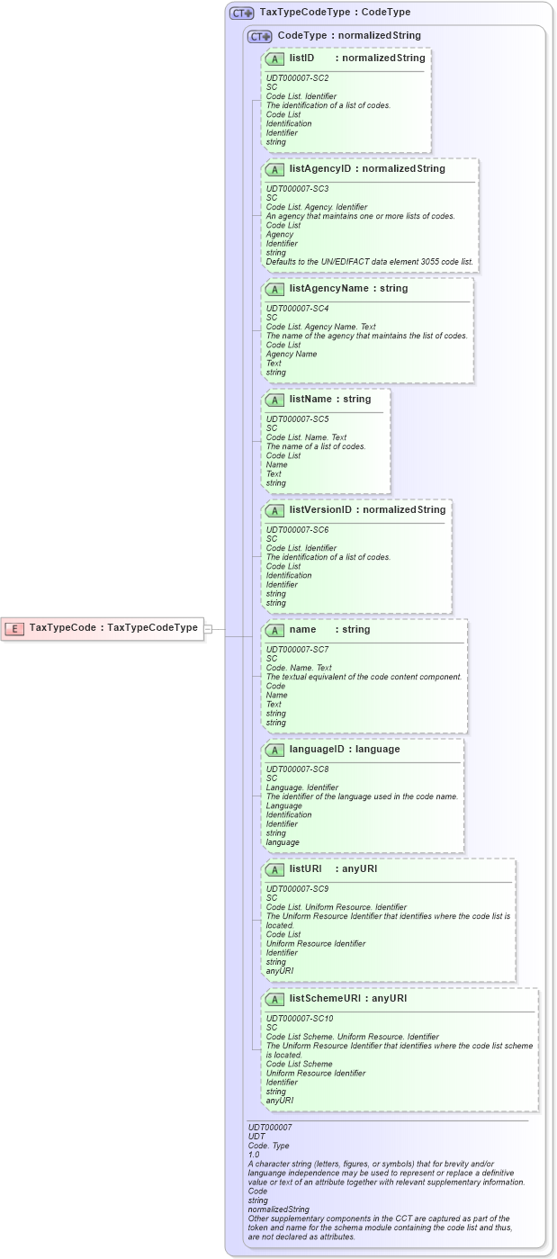 XSD Diagram of TaxTypeCode in schema ubl-commonbasiccomponents-2_0_xsd (OASIS Universal Business Language (UBL) TC)