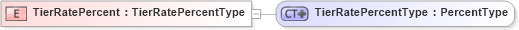XSD Diagram of TierRatePercent in schema ubl-commonbasiccomponents-2_0_xsd (OASIS Universal Business Language (UBL) TC)