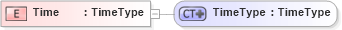 XSD Diagram of Time in schema ubl-commonbasiccomponents-2_0_xsd (OASIS Universal Business Language (UBL) TC)