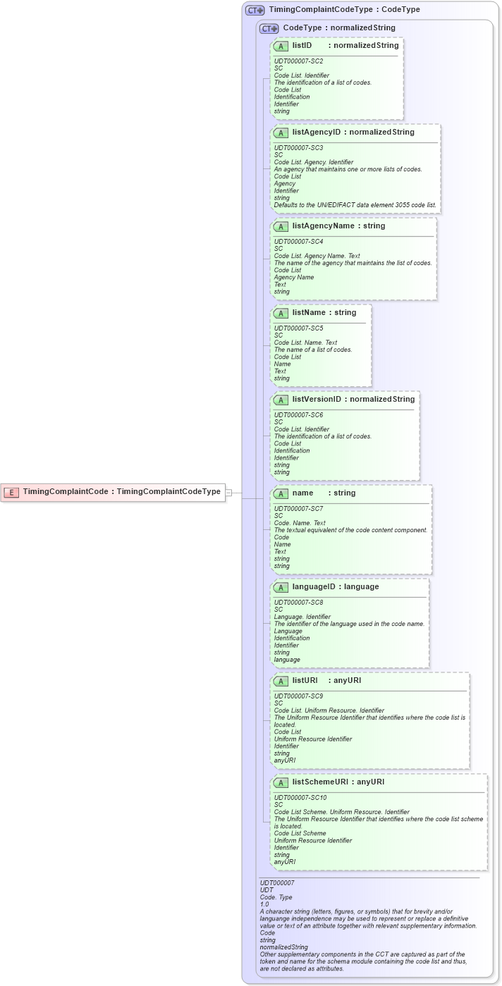XSD Diagram of TimingComplaintCode in schema ubl-commonbasiccomponents-2_0_xsd (OASIS Universal Business Language (UBL) TC)
