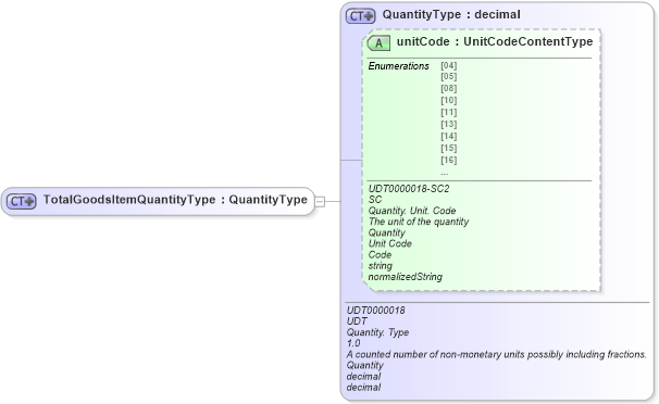 XSD Diagram of TotalGoodsItemQuantityType in schema ubl-commonbasiccomponents-2_0_xsd (OASIS Universal Business Language (UBL) TC)