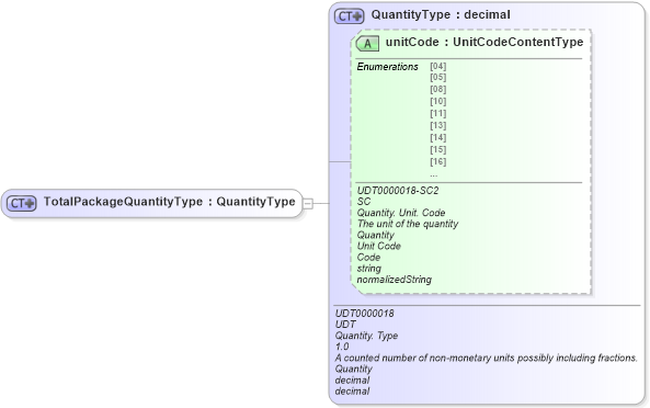 XSD Diagram of TotalPackageQuantityType in schema ubl-commonbasiccomponents-2_0_xsd (OASIS Universal Business Language (UBL) TC)
