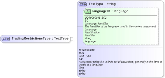 XSD Diagram of TradingRestrictionsType in schema ubl-commonbasiccomponents-2_0_xsd (OASIS Universal Business Language (UBL) TC)