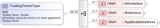 XSD Diagram of TradingTermsType in schema ubl-commonaggregatecomponents-2_0_xsd (OASIS Universal Business Language (UBL) TC)