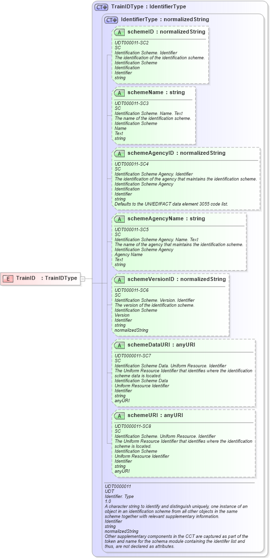 XSD Diagram of TrainID in schema ubl-commonbasiccomponents-2_0_xsd (OASIS Universal Business Language (UBL) TC)