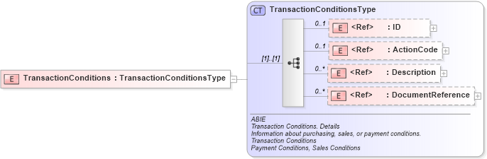 XSD Diagram of TransactionConditions in schema ubl-commonaggregatecomponents-2_0_xsd (OASIS Universal Business Language (UBL) TC)