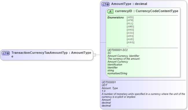 XSD Diagram of TransactionCurrencyTaxAmountType in schema ubl-commonbasiccomponents-2_0_xsd (OASIS Universal Business Language (UBL) TC)