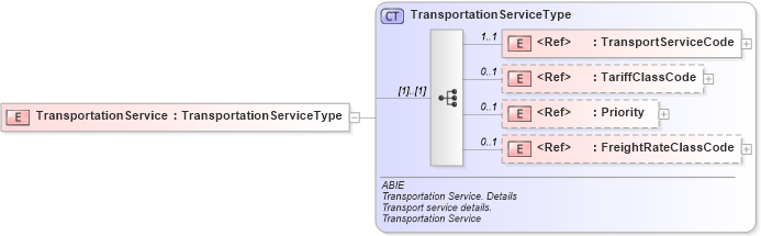 XSD Diagram of TransportationService in schema ubl-commonaggregatecomponents-2_0_xsd (OASIS Universal Business Language (UBL) TC)