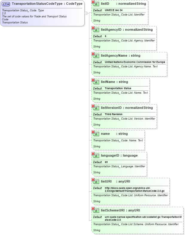 XSD Diagram of TransportationStatusCodeType in schema ubl-qualifieddatatypes-2_0_xsd (OASIS Universal Business Language (UBL) TC)