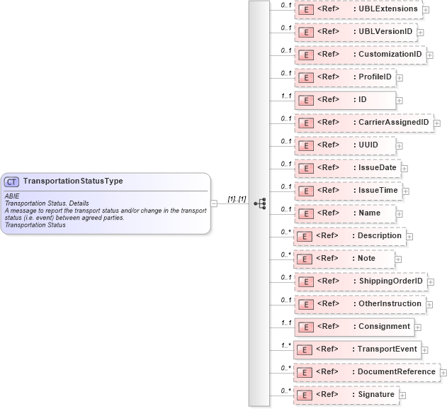XSD Diagram of TransportationStatusType in schema ubl-transportationstatus-2_0_xsd (OASIS Universal Business Language (UBL) TC)