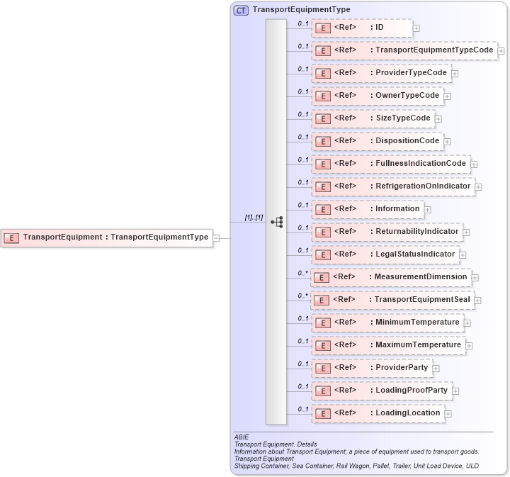 XSD Diagram of TransportEquipment in schema ubl-commonaggregatecomponents-2_0_xsd (OASIS Universal Business Language (UBL) TC)