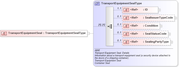XSD Diagram of TransportEquipmentSeal in schema ubl-commonaggregatecomponents-2_0_xsd (OASIS Universal Business Language (UBL) TC)