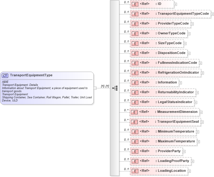 XSD Diagram of TransportEquipmentType in schema ubl-commonaggregatecomponents-2_0_xsd (OASIS Universal Business Language (UBL) TC)