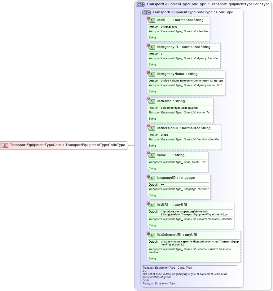 XSD Diagram of TransportEquipmentTypeCode in schema ubl-commonbasiccomponents-2_0_xsd (OASIS Universal Business Language (UBL) TC)