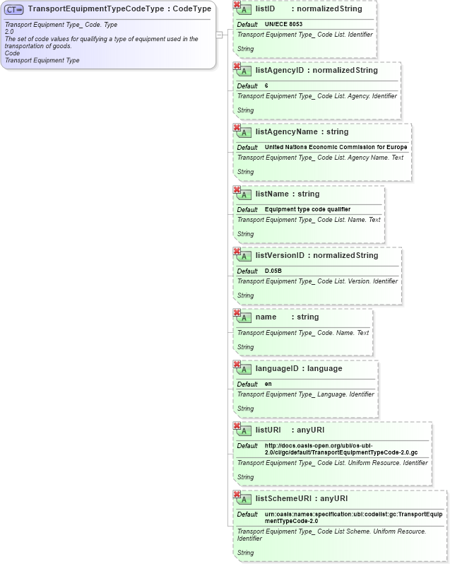 XSD Diagram of TransportEquipmentTypeCodeType in schema ubl-qualifieddatatypes-2_0_xsd (OASIS Universal Business Language (UBL) TC)