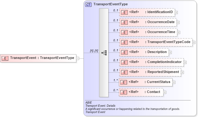 XSD Diagram of TransportEvent in schema ubl-commonaggregatecomponents-2_0_xsd (OASIS Universal Business Language (UBL) TC)