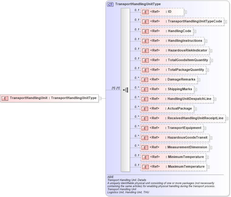 XSD Diagram of TransportHandlingUnit in schema ubl-commonaggregatecomponents-2_0_xsd (OASIS Universal Business Language (UBL) TC)