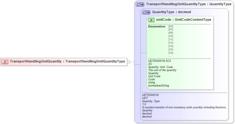 XSD Diagram of TransportHandlingUnitQuantity in schema ubl-commonbasiccomponents-2_0_xsd (OASIS Universal Business Language (UBL) TC)