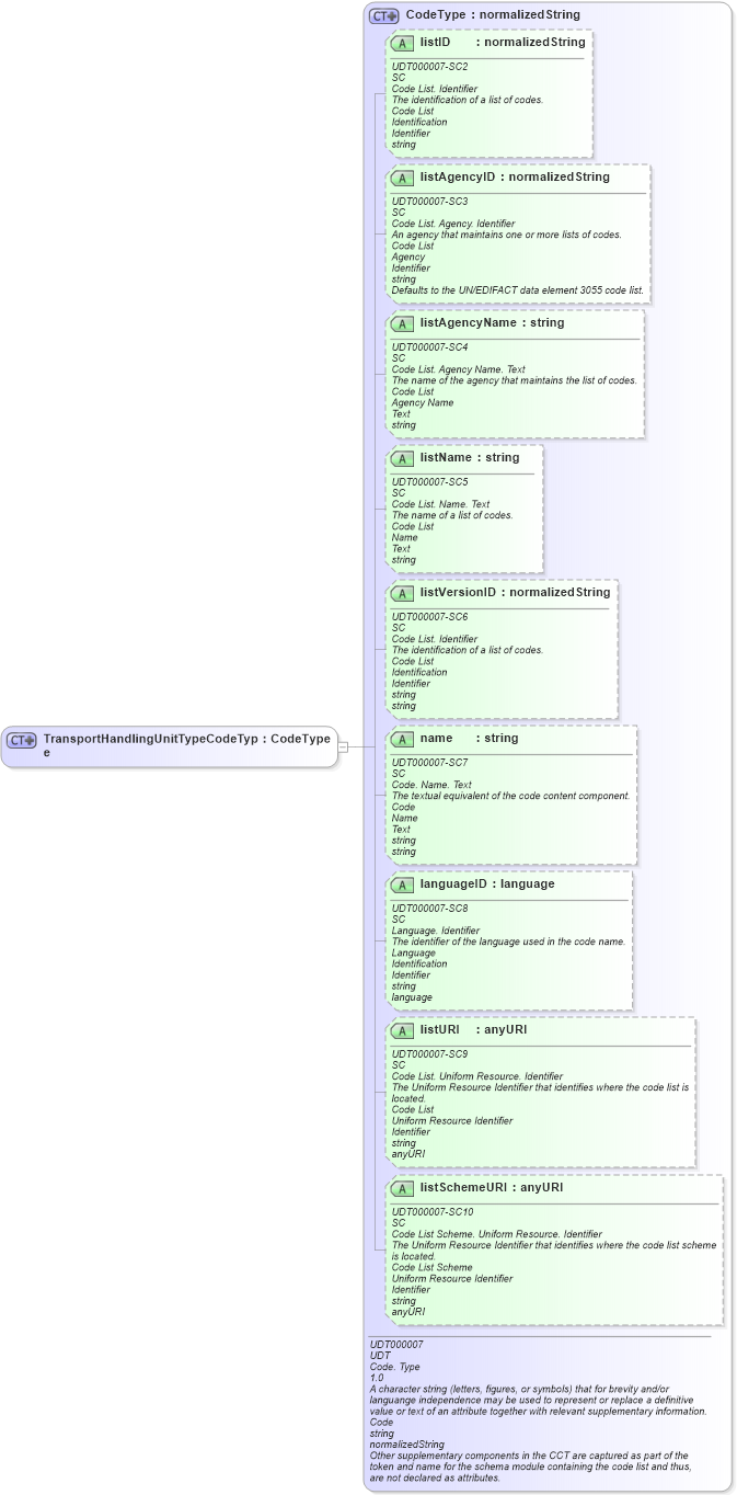 XSD Diagram of TransportHandlingUnitTypeCodeType in schema ubl-commonbasiccomponents-2_0_xsd (OASIS Universal Business Language (UBL) TC)