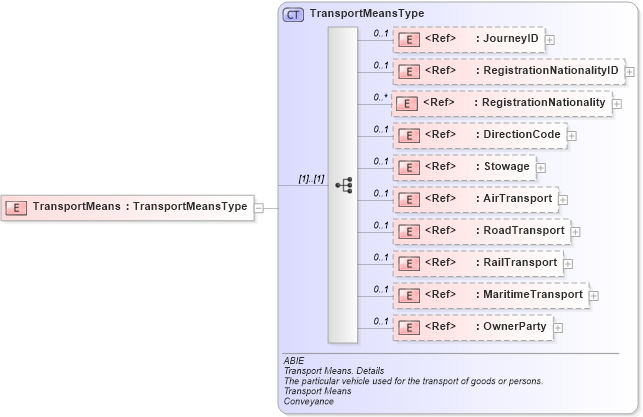 XSD Diagram of TransportMeans in schema ubl-commonaggregatecomponents-2_0_xsd (OASIS Universal Business Language (UBL) TC)