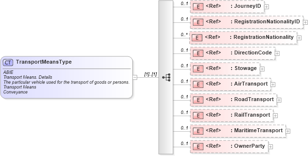XSD Diagram of TransportMeansType in schema ubl-commonaggregatecomponents-2_0_xsd (OASIS Universal Business Language (UBL) TC)