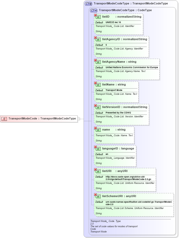 XSD Diagram of TransportModeCode in schema ubl-commonbasiccomponents-2_0_xsd (OASIS Universal Business Language (UBL) TC)