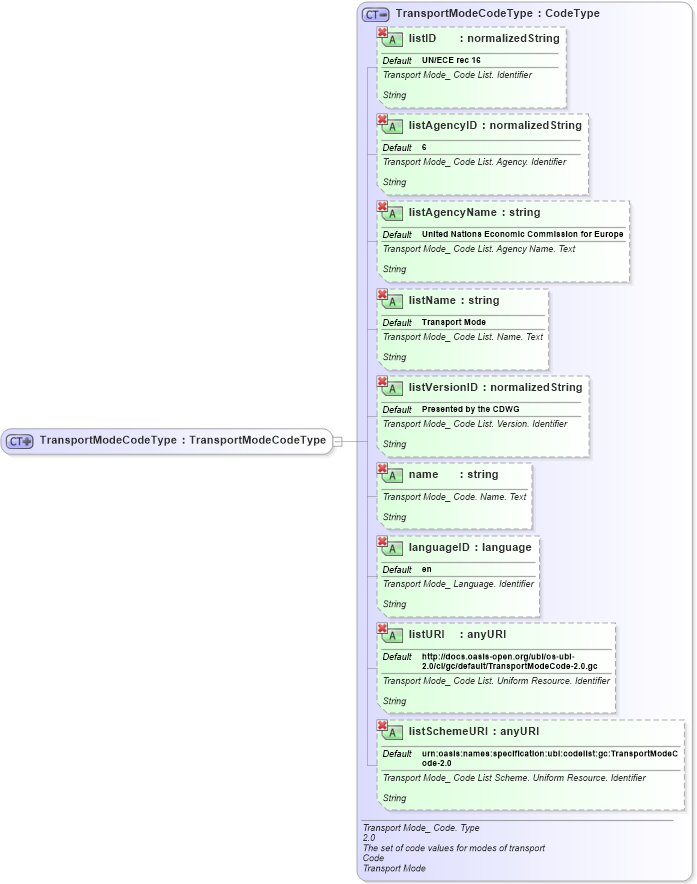 XSD Diagram of TransportModeCodeType in schema ubl-commonbasiccomponents-2_0_xsd (OASIS Universal Business Language (UBL) TC)