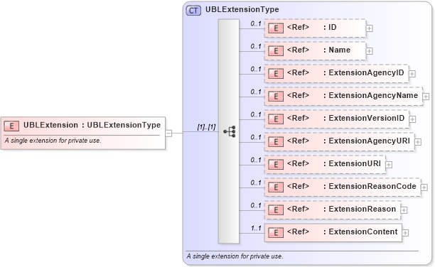 XSD Diagram of UBLExtension in schema ubl-commonextensioncomponents-2_0_xsd (OASIS Universal Business Language (UBL) TC)