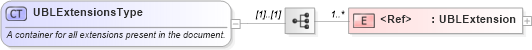 XSD Diagram of UBLExtensionsType in schema ubl-commonextensioncomponents-2_0_xsd (OASIS Universal Business Language (UBL) TC)