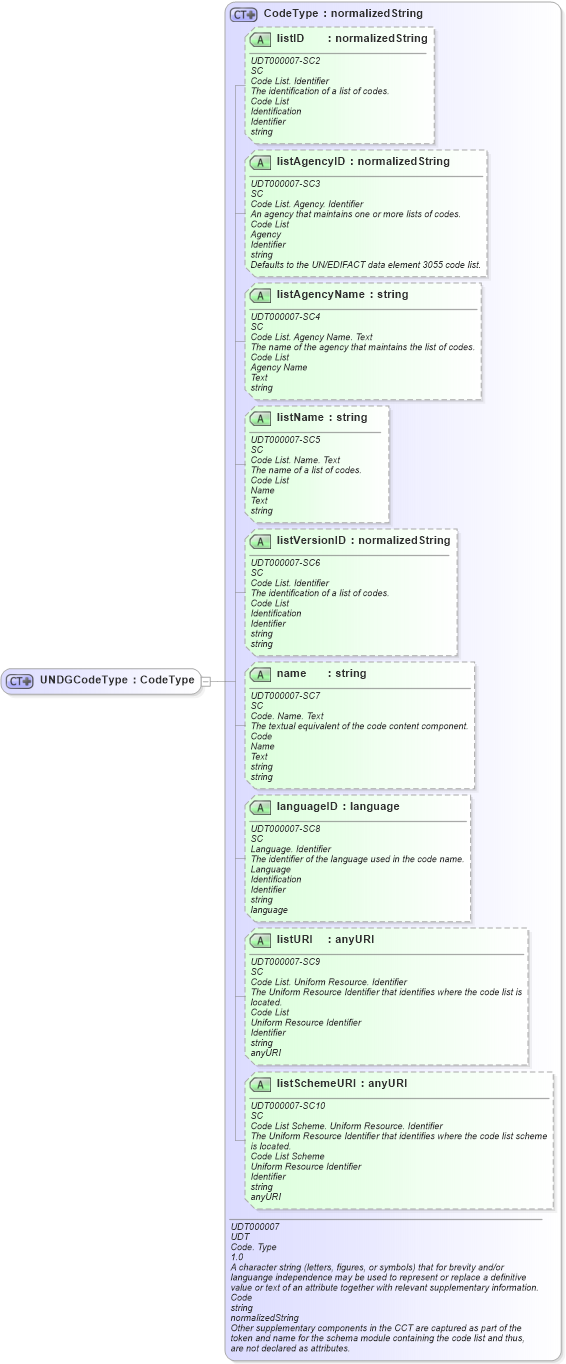 XSD Diagram of UNDGCodeType in schema ubl-commonbasiccomponents-2_0_xsd (OASIS Universal Business Language (UBL) TC)