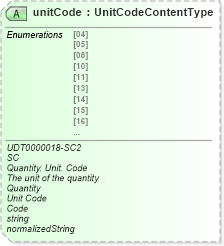 XSD Diagram of unitCode in schema unqualifieddatatypeschemamodule-2_0_xsd (OASIS Universal Business Language (UBL) TC)
