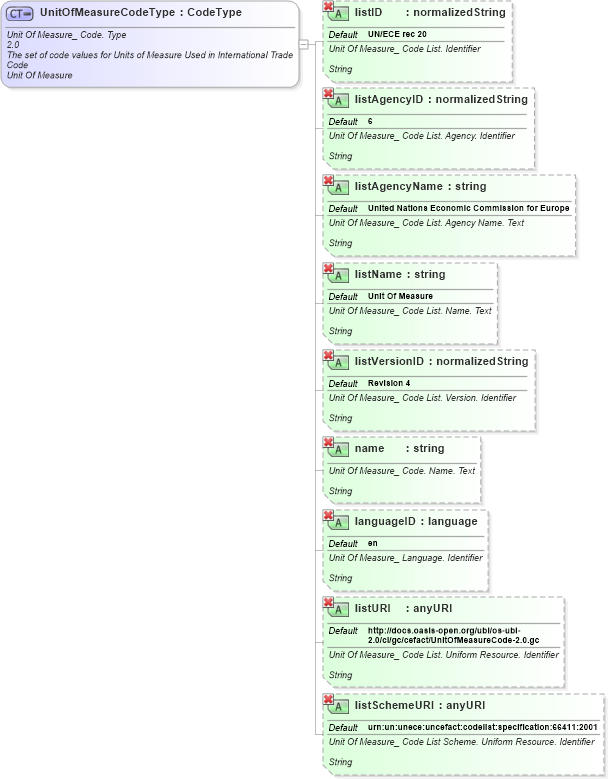 XSD Diagram of UnitOfMeasureCodeType in schema ubl-qualifieddatatypes-2_0_xsd (OASIS Universal Business Language (UBL) TC)