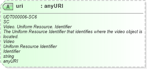 XSD Diagram of uri in schema unqualifieddatatypeschemamodule-2_0_xsd (OASIS Universal Business Language (UBL) TC)