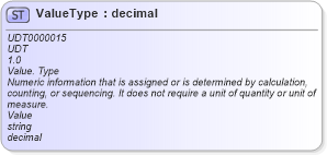 XSD Diagram of ValueType in schema unqualifieddatatypeschemamodule-2_0_xsd (OASIS Universal Business Language (UBL) TC)