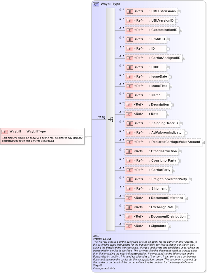 XSD Diagram of Waybill in schema ubl-waybill-2_0_xsd (OASIS Universal Business Language (UBL) TC)