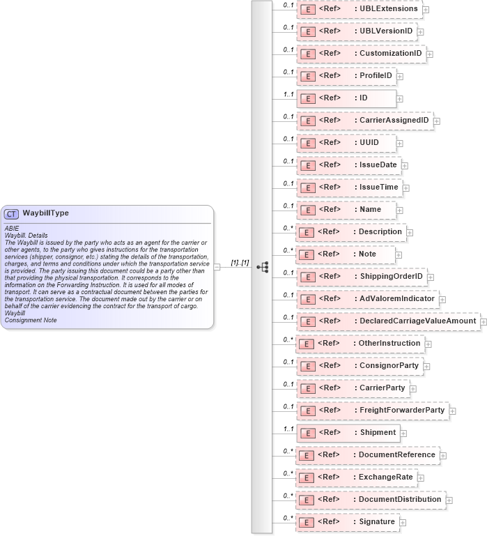 XSD Diagram of WaybillType in schema ubl-waybill-2_0_xsd (OASIS Universal Business Language (UBL) TC)