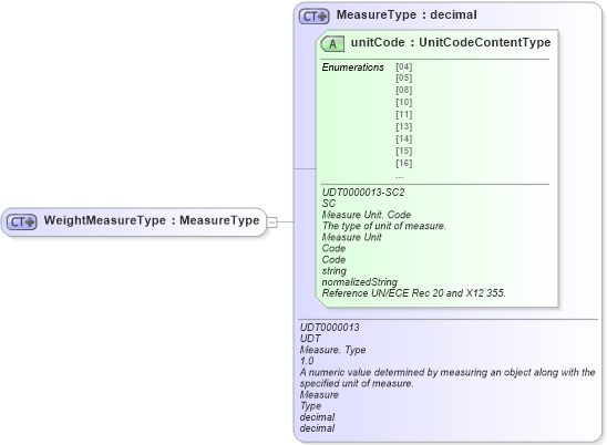 XSD Diagram of WeightMeasureType in schema ubl-commonbasiccomponents-2_0_xsd (OASIS Universal Business Language (UBL) TC)