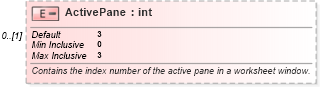 XSD Diagram of ActivePane in schema excel_xsd (Microsoft Office 2003 Reference Schemas)