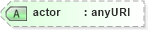 XSD Diagram of actor in schema soapenvelope_xsd (Microsoft Office 2003 Reference Schemas)