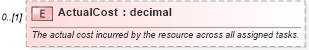 XSD Diagram of ActualCost in schema mspdi_xsd (Microsoft Office 2003 Reference Schemas)