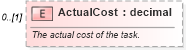 XSD Diagram of ActualCost in schema mspdi_xsd (Microsoft Office 2003 Reference Schemas)