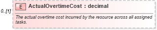 XSD Diagram of ActualOvertimeCost in schema mspdi_xsd (Microsoft Office 2003 Reference Schemas)