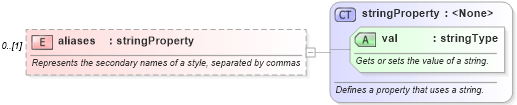XSD Diagram of aliases in schema wordnet_xsd (Microsoft Office 2003 Reference Schemas)
