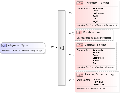 XSD Diagram of AlignmentType in schema excel_xsd (Microsoft Office 2003 Reference Schemas)