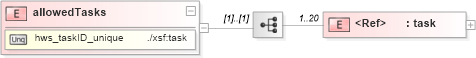 XSD Diagram of allowedTasks in schema sd_xsd (Microsoft Office 2003 Reference Schemas)