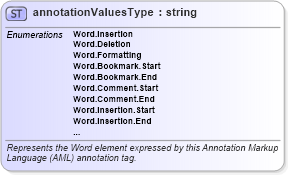 XSD Diagram of annotationValuesType in schema wordnet_xsd (Microsoft Office 2003 Reference Schemas)