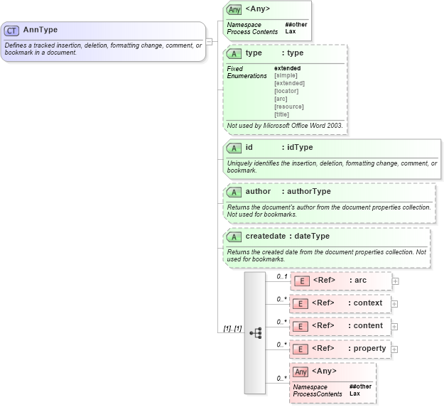 XSD Diagram of AnnType in schema aml_xsd (Microsoft Office 2003 Reference Schemas)