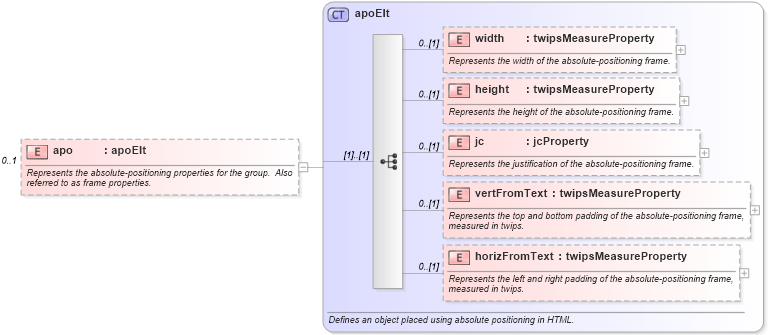 XSD Diagram of apo in schema wordnetaux_xsd (Microsoft Office 2003 Reference Schemas)
