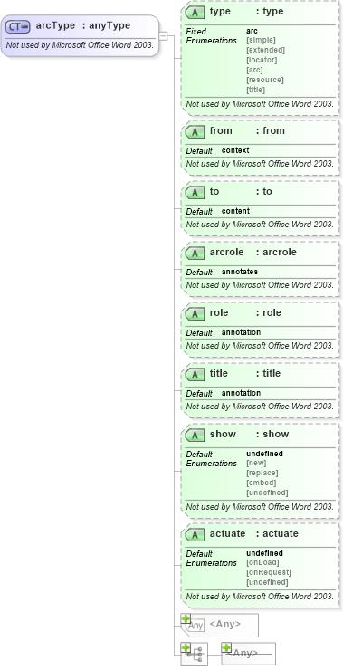 XSD Diagram of arcType in schema aml_xsd (Microsoft Office 2003 Reference Schemas)